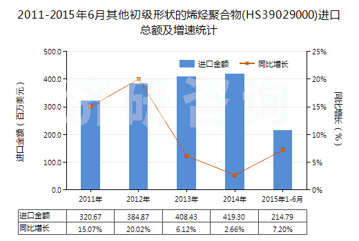 2011-2015年6月其他初級形狀的烯烴聚合物(HS39029000)進口總額及增速統(tǒng)計